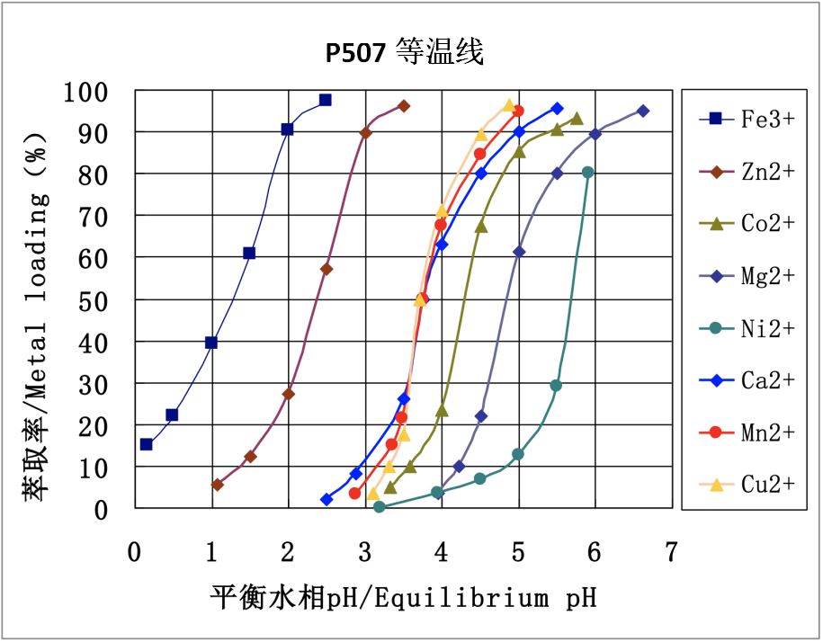 p507等温线